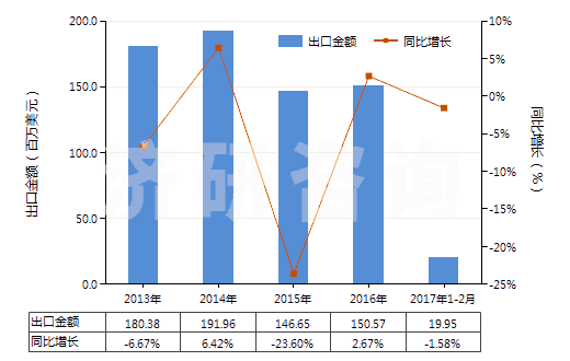 2013-2017年2月中國(guó)聚四氟乙烯制非泡沫塑料板,片,箔(含膜及扁條,未用其他材料層壓,支撐或類似方法合制)(HS39209910)出口總額及增速統(tǒng)計(jì) 2013-2017年2月中國(guó)聚四氟乙烯制非泡沫塑料板,片,箔(含膜及扁條,未用其他材料層壓,支撐或類似方法合制)(HS39209910)出口總額及增速統(tǒng)計(jì)